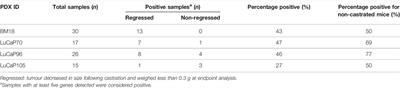 Circulating Tumour Cells Indicate the Presence of Residual Disease Post-Castration in Prostate Cancer Patient-Derived Xenograft Models